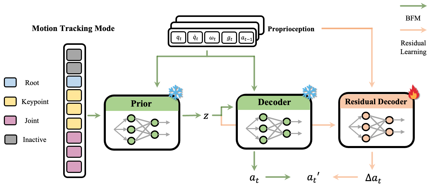 Residual Learning